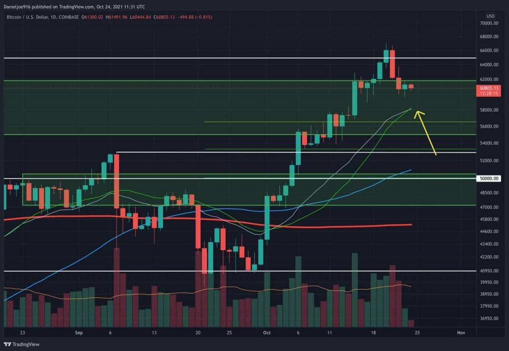 Following New ATH and Quick Retracement, What's Next for BTC?