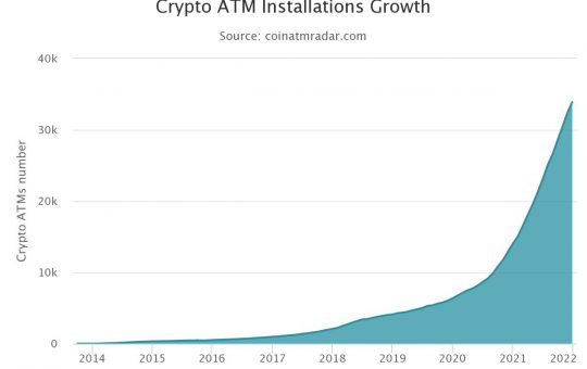 Global Bitcoin ATM Installs Spike by Over 100% in 2021