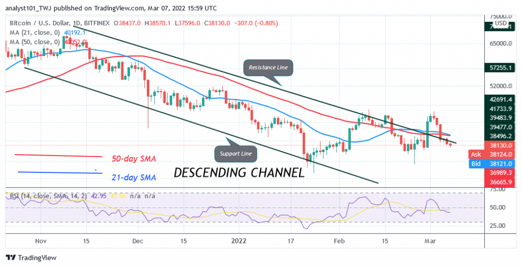 Bitcoin (BTC) Price Prediction: BTC/USD Consolidates at Lower Levels as Bitcoin Bounces Above $38K