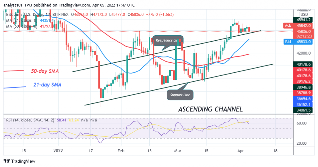 Bitcoin (BTC) Price Prediction: BTC/USD Declines Above $45K as Bears Resume Selling Pressure