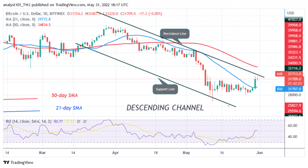 Bitcoin Price Prediction for Today May 31: BTC Faces Stiff Resistance at $32K