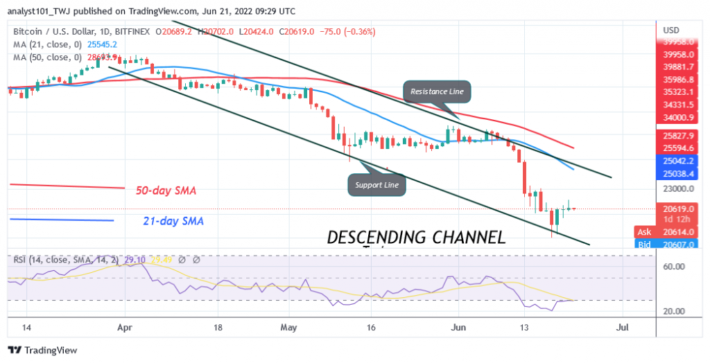 Bitcoin Price Prediction for Today June 21: BTC Price Recovers but Faces Rejection at 22K