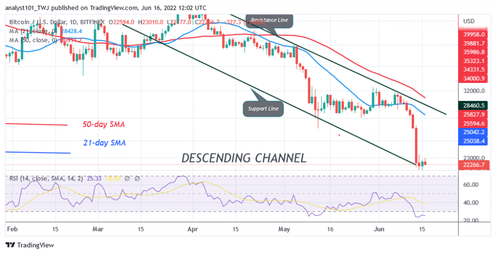 Bitcoin Price Prediction for Today June 16: BTC Struggles above $20K as Price Rebound Is Imminent