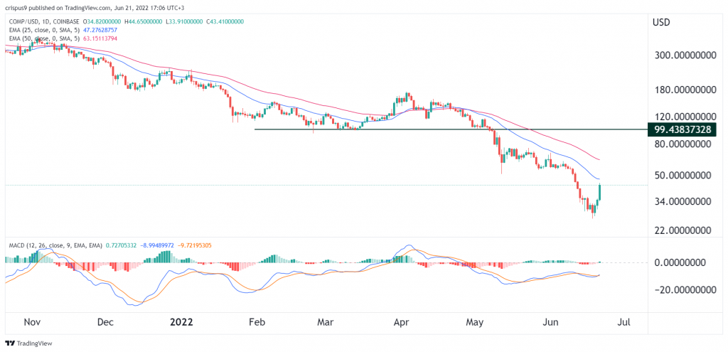 Compound Price is in Recovery Mode. Is it a Buy?