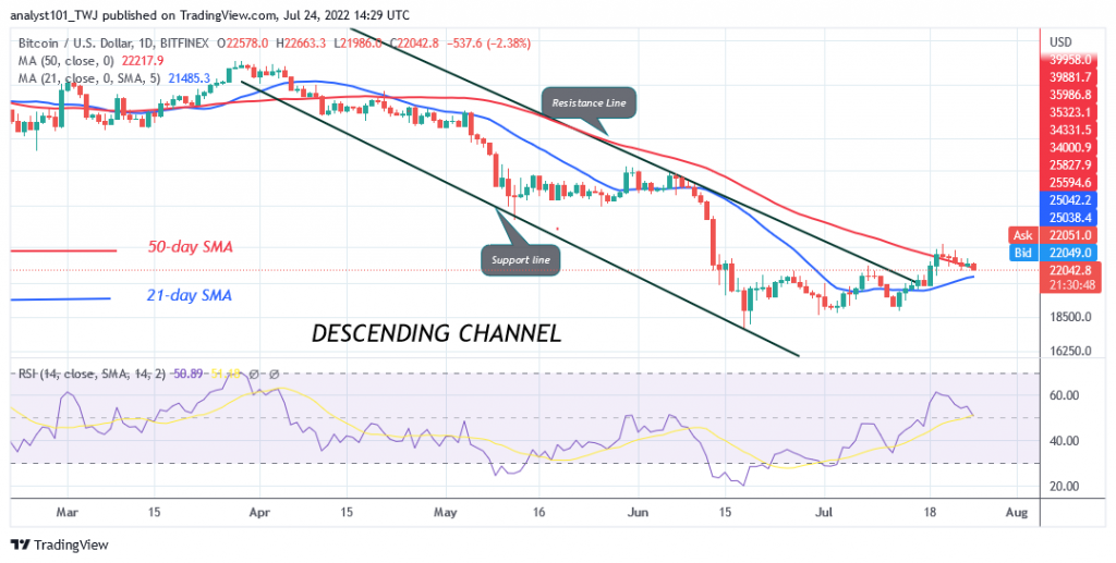 Bitcoin Price Prediction for Today July 24: BTC Price may revisit the $20.7K low