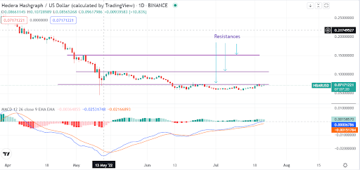 Is it time to buy Hedera Hashgraph after the latest gains?