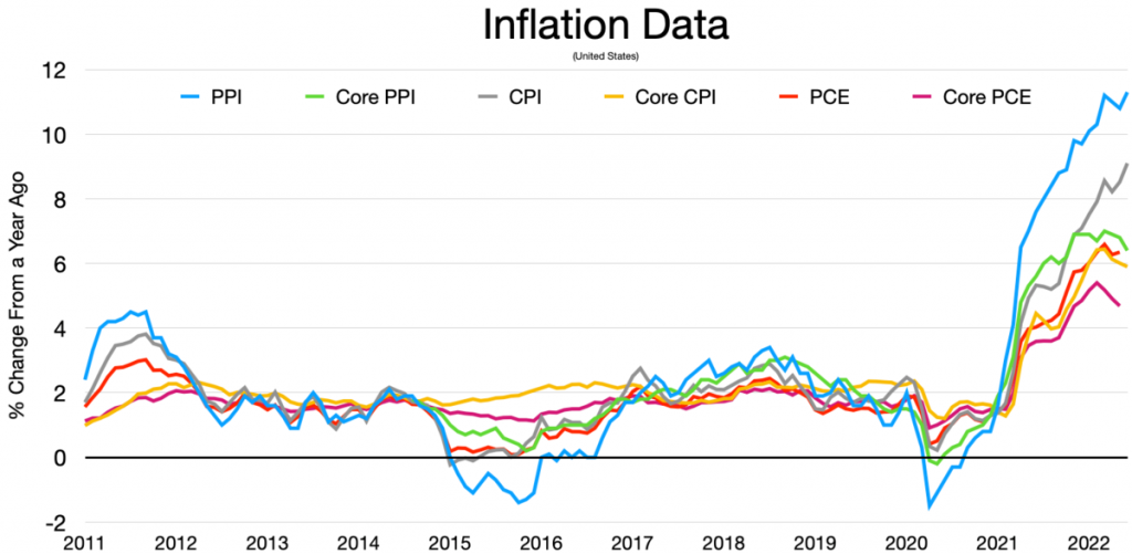 US Inflation data