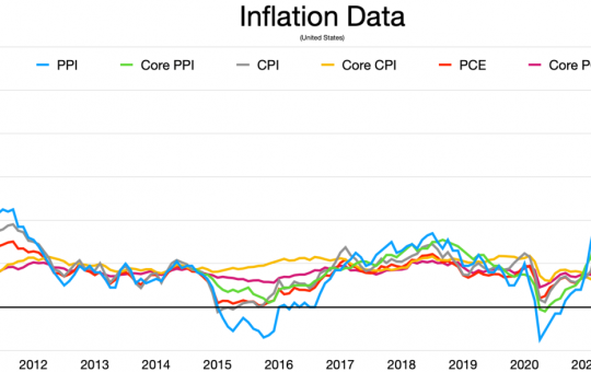 US Inflation data