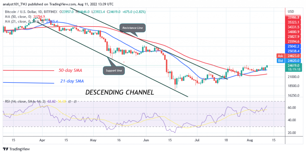 Bitcoin Price Prediction for Today August 11: BTC Price Turns Down From $24.9K High