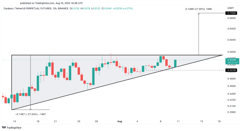 Cardano, Ripple Edge Closer to Breaking Out