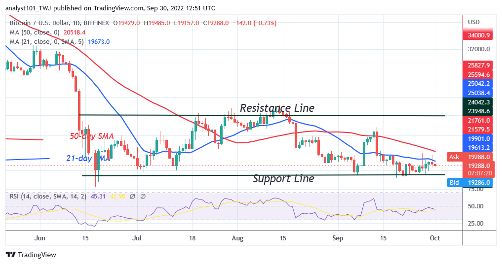 Bitcoin Price Prediction for Today September 30: Btc Price Holds above $19K as Buyers Recoup