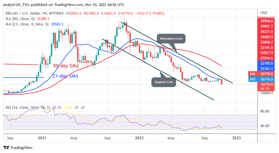 Bitcoin Price Prediction for Today, November 9: BTC Price Plunges to $16.4K