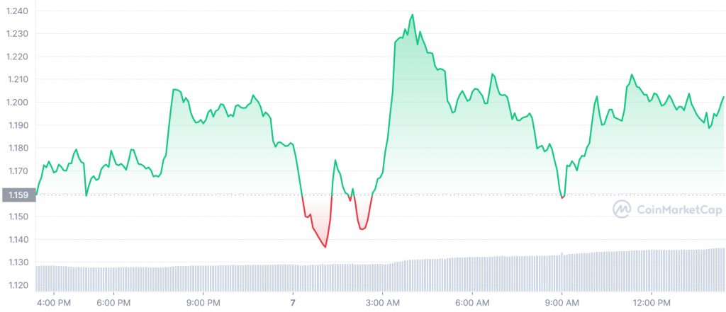 Best Cryptos to Buy Today 7 November – D2T, RIA, IMPT, MATIC, PHA