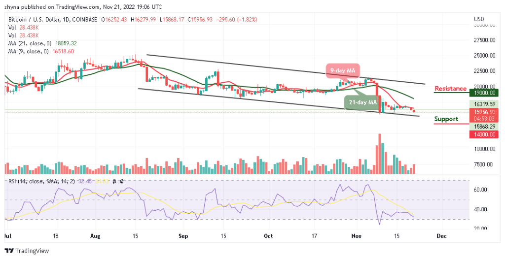 Bitcoin Price Prediction for Today, November 21: BTC/USD Slips Below $16,000