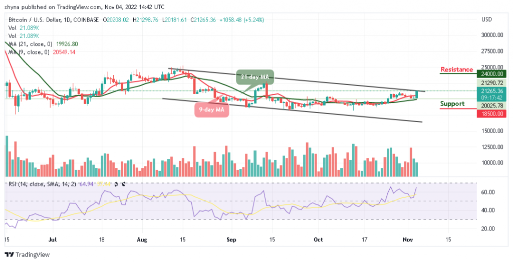 Bitcoin Price Prediction for Today, November 4: BTC/USD Swings Above $21,000