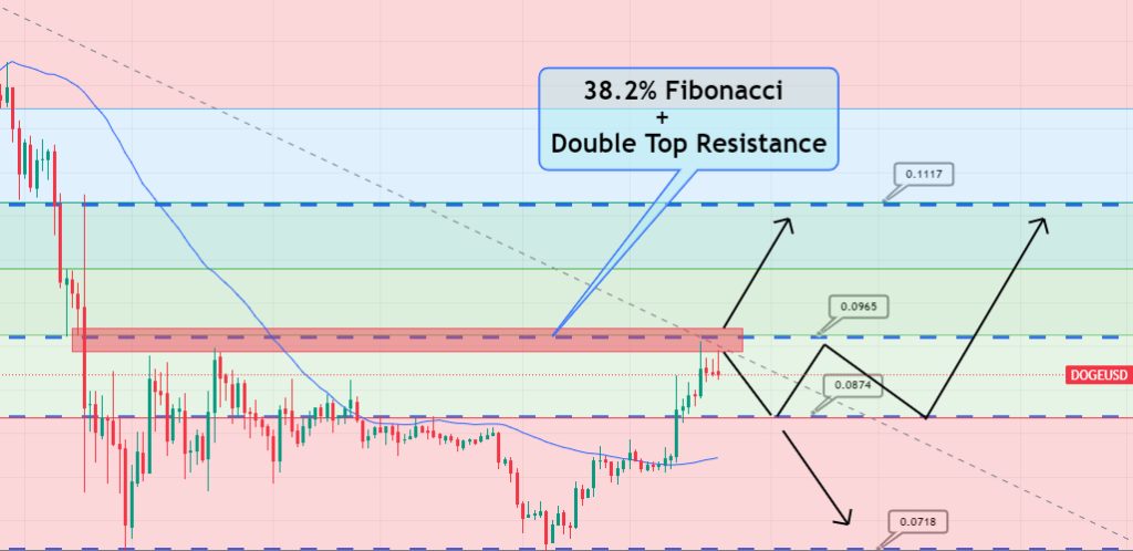 Dogecoin Price Prediction as DOGE Shoots Up 13% - Can it Reach $1 by 2023?