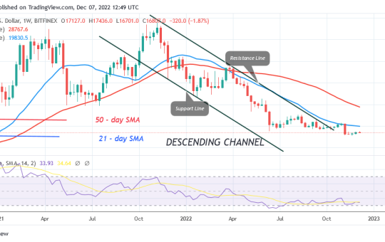 Bitcoin Price Prediction for Today, December 7: BTC Price Turns Down from a Recent High and Holds above $16.7K