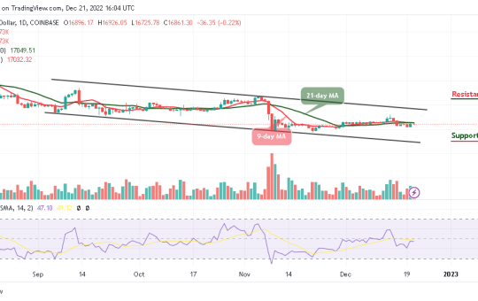 Bitcoin Price Prediction for Today, December 21: BTC/USD Could Face Fresh Decline Below $17k