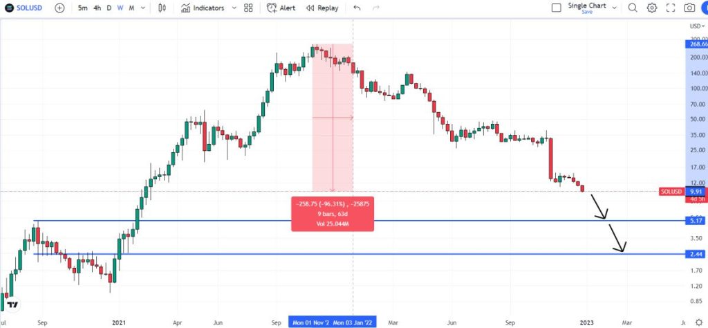 Solana Price Prediction as On-chain Data Suggests Alameda Wallets are Dumping Tokens – Can Solana Fall to $3?