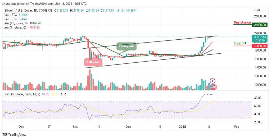 Bitcoin Price Prediction for Today, January 18: BTC/USD Could Touch $22,000 Level; Dips Likely to Play Out