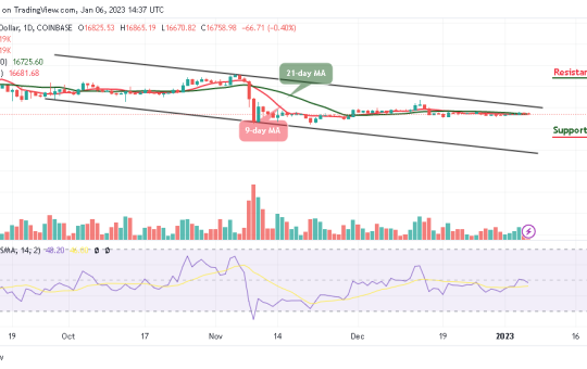 Bitcoin Price Prediction for Today, January 6: BTC/USD Risks Fresh Drop to $16,000 Support