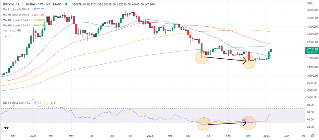 Bitcoin Price Prediction as BTC Flirts With Fresh Breakout Towards $25,500