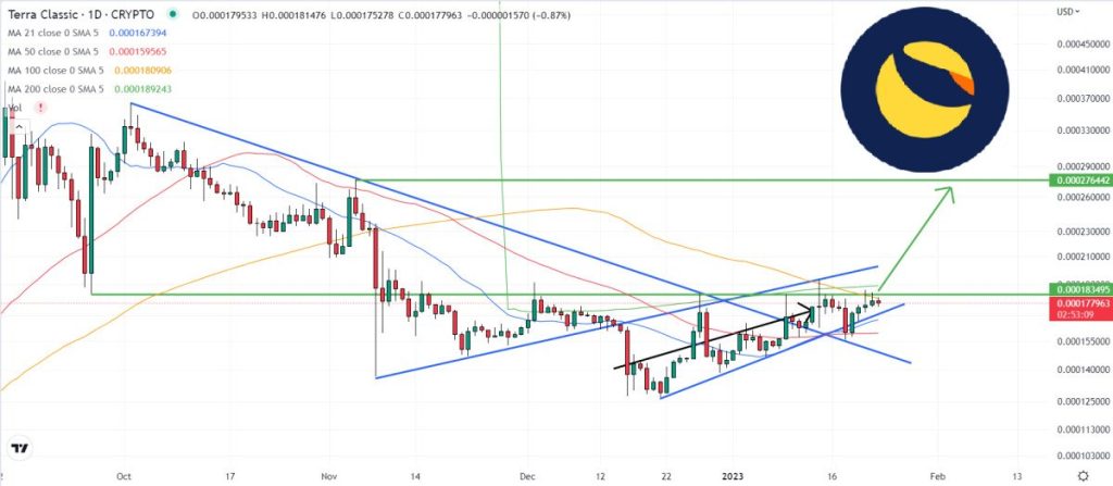 Terra Luna Classic Price Prediction as LUNC Pumps Up 48% From Recent Lows – $1 Incoming in 2023?