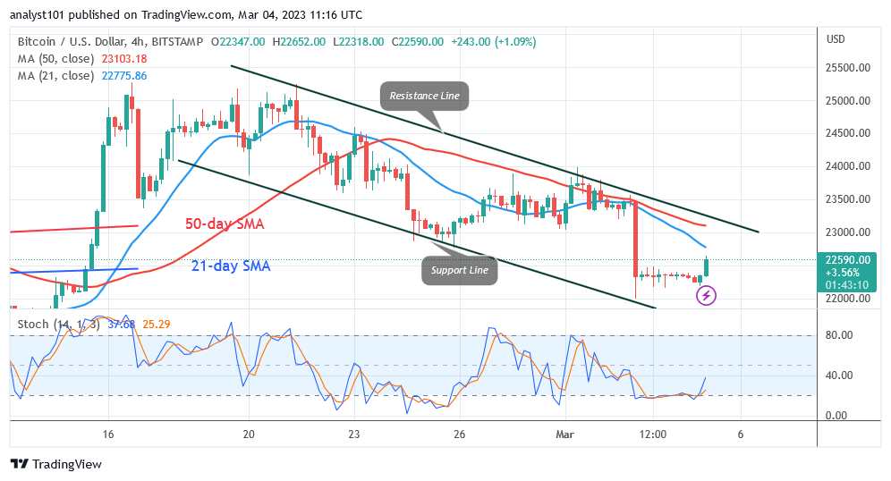 Bitcoin Price Prediction for Today, March 4: BTC Price Risks Another Price Drop as It Faces Rejection at $22.5K