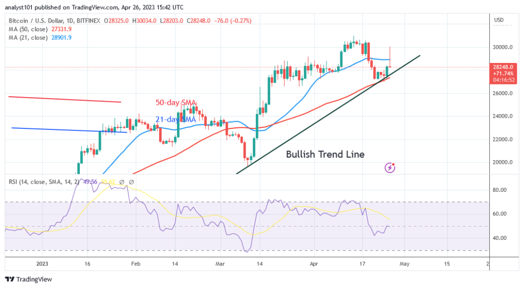 Bitcoin Price Prediction for Today, April 26: BTC Price Rises as It Faces Harsh Rejection at $30K