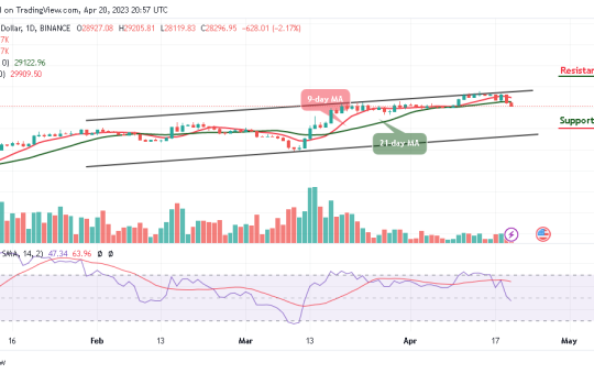 Bitcoin Price Prediction for Today, April 20: BTC/USD Slides Below $28,500; Is that all for Bulls?