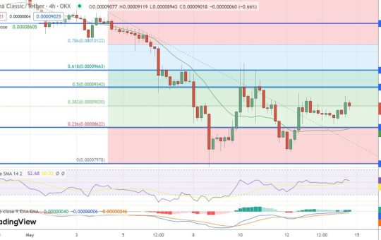 Terra Luna Classic Price Prediction as LUNC Bounces 10% From Recent Bottom – Can LUNC Reach $1 in 2023?