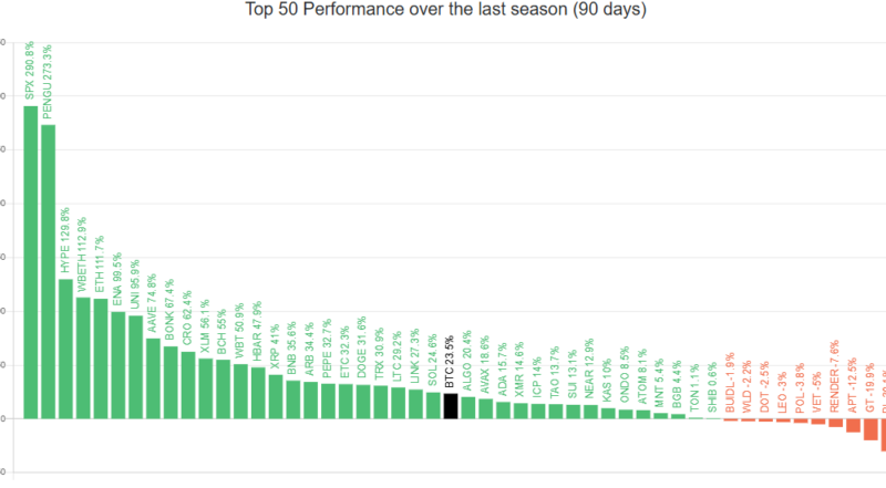 Top 50 Altcoins' Performance Against Bitcoin.