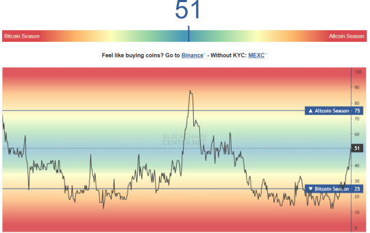 Altcoin Season Index