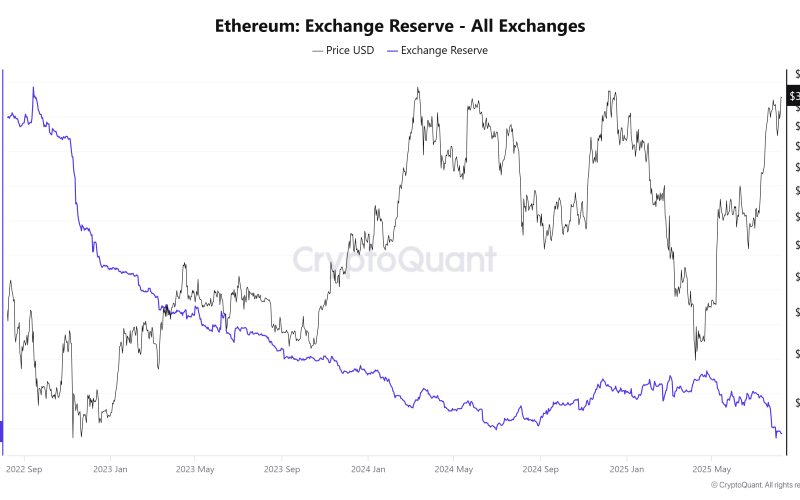 Ethereum Exchange Reserve – all exchanges. Source: CryptoQuant.