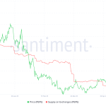 3 Altcoins See Declining Exchange Reserves in the Second Week of August