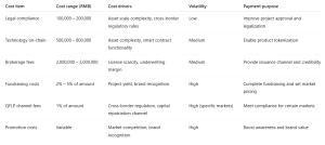 Why Hong Kong Is Driving RWA Tokenization Despite Steep Costs